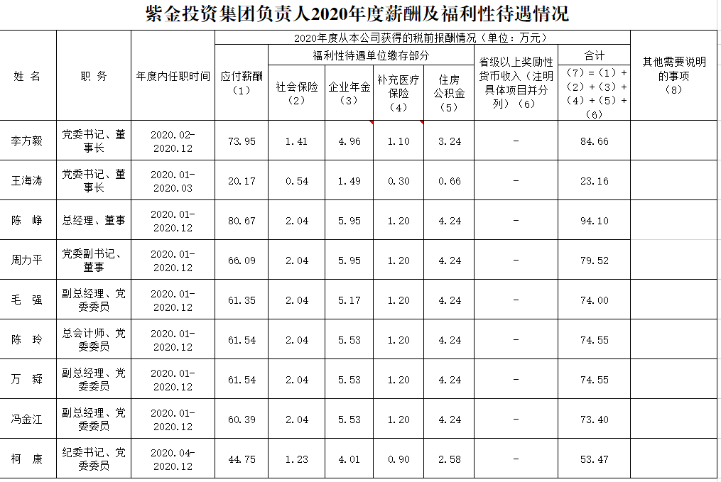紫金投資集團負責(zé)人2020年度薪酬及福利性待遇情況.png